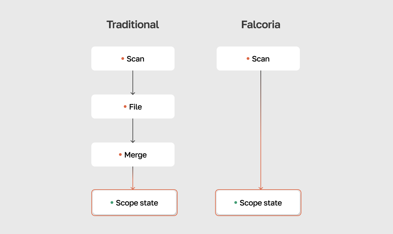 Traditional vs Falcoria