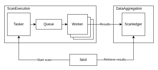 Architecture overview